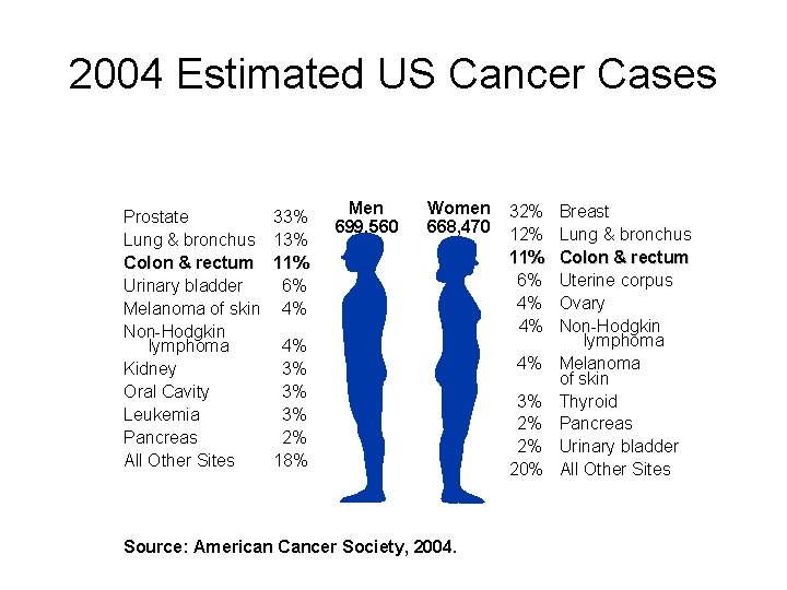 2004 Estimated US Cancer Cases Prostate Lung & bronchus Colon & rectum Urinary bladder