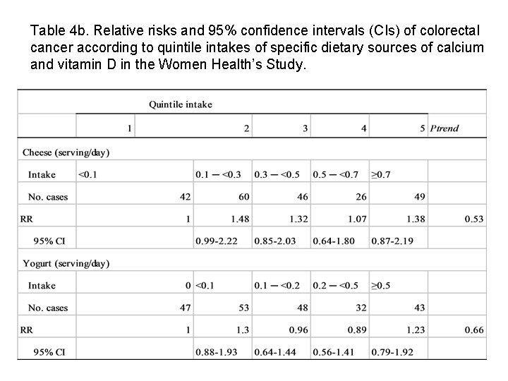 Table 4 b. Relative risks and 95% confidence intervals (CIs) of colorectal cancer according