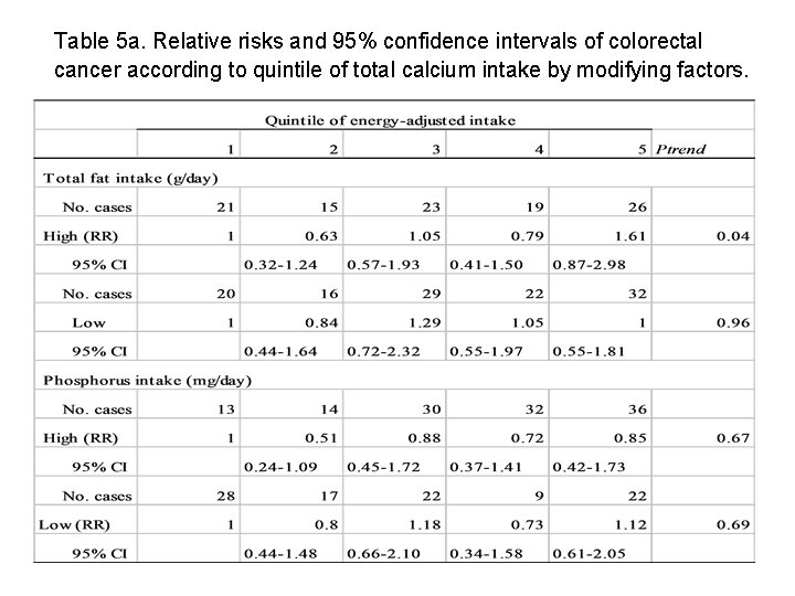 Table 5 a. Relative risks and 95% confidence intervals of colorectal cancer according to