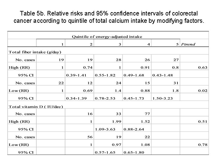 Table 5 b. Relative risks and 95% confidence intervals of colorectal cancer according to