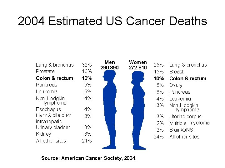 2004 Estimated US Cancer Deaths Lung & bronchus Prostate Colon & rectum Pancreas Leukemia