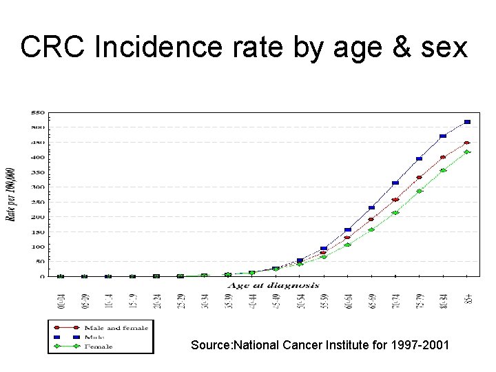 CRC Incidence rate by age & sex Source: National Cancer Institute for 1997 -2001