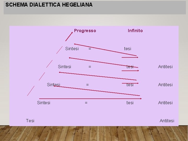 SCHEMA DIALETTICA HEGELIANA Progresso Sintesi = Sintesi Tesi = Infinito tesi Antitesi = tesi