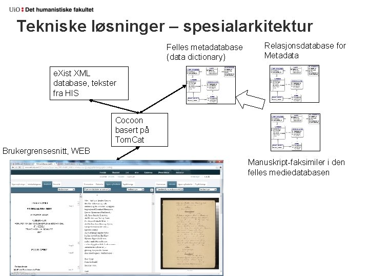 Tekniske løsninger – spesialarkitektur Felles metadatabase (data dictionary) Relasjonsdatabase for Metadata e. Xist XML