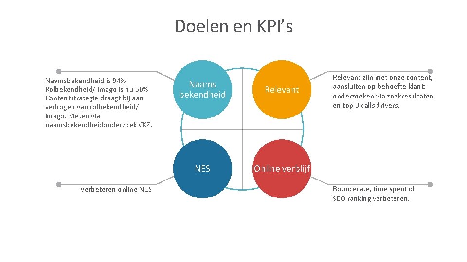 Doelen en KPI’s Naamsbekendheid is 94% Rolbekendheid/ imago is nu 50% Contentstrategie draagt bij