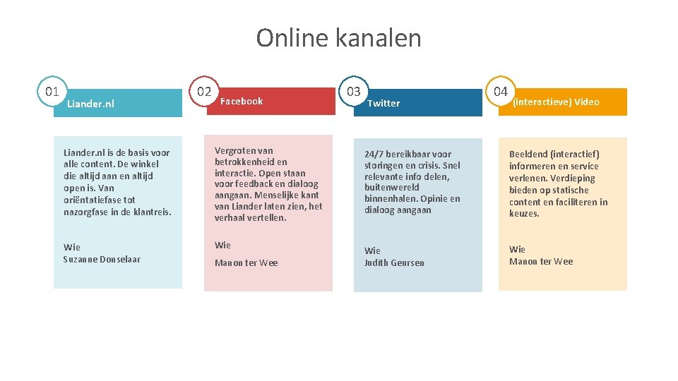 Online kanalen 01 Liander. nl 02 Facebook Liander. nl is de basis voor alle