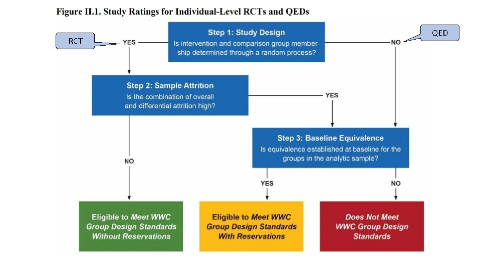 RCT QED 