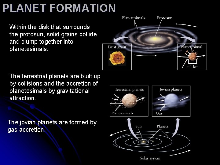 PLANET FORMATION Within the disk that surrounds the protosun, solid grains collide and clump