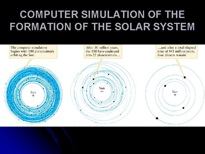 COMPUTER SIMULATION OF THE FORMATION OF THE SOLAR SYSTEM 
