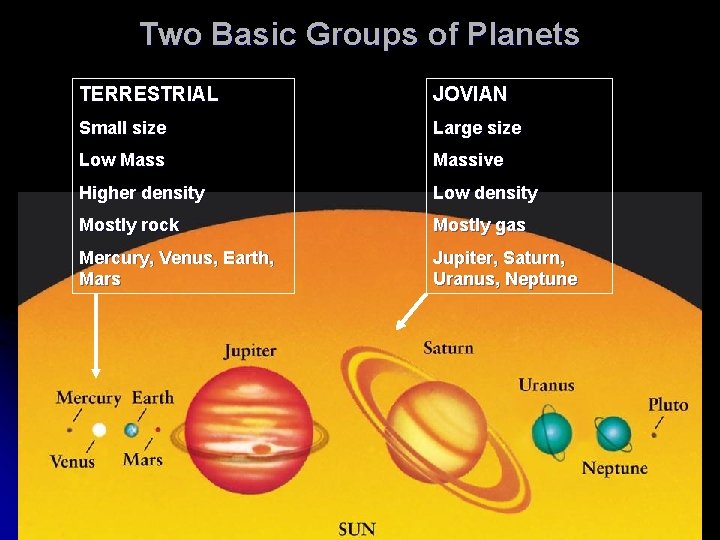 Two Basic Groups of Planets TERRESTRIAL JOVIAN Small size Large size Low Massive Higher