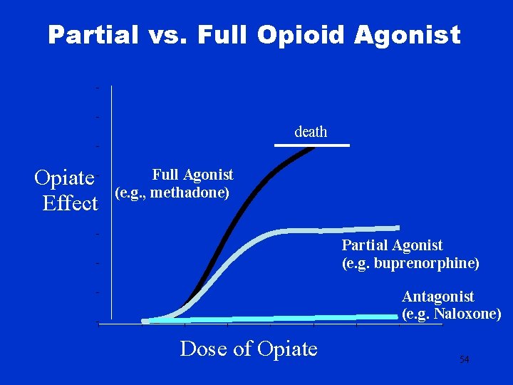 Partial vs. Full Opioid Agonist death Opiate Effect Full Agonist (e. g. , methadone)