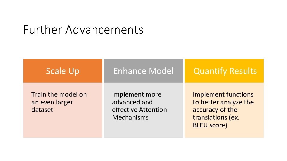 Further Advancements Scale Up Train the model on an even larger dataset Enhance Model