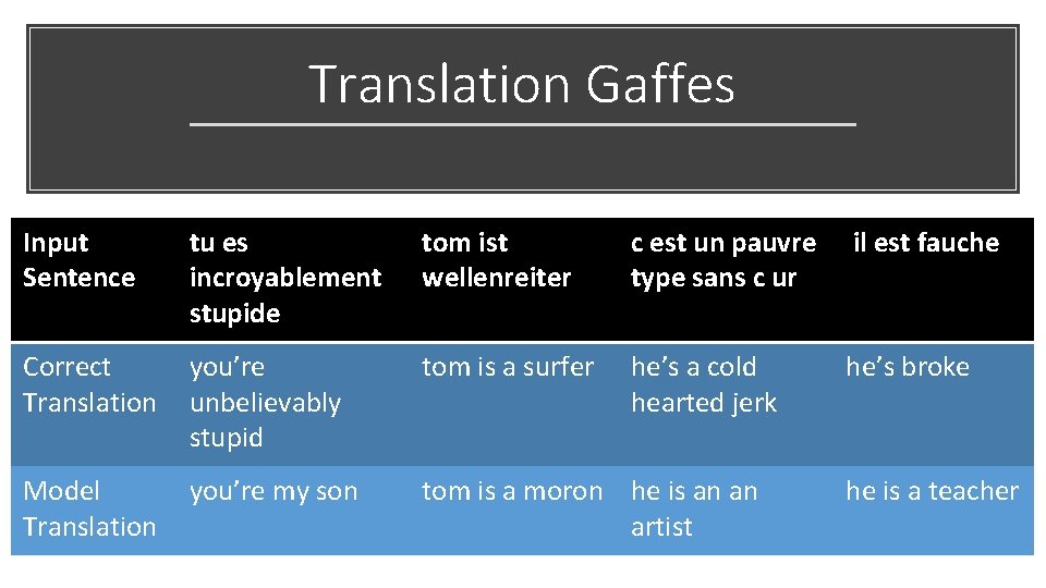 Translation Gaffes Input Sentence tu es incroyablement stupide tom ist wellenreiter c est un