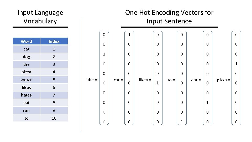One Hot Encoding Vectors for Input Sentence Input Language Vocabulary 0 1 0 0