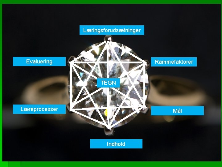 Læringsforudsætninger Evaluering Rammefaktorer TEGN Læreprocesser Mål Indhold 