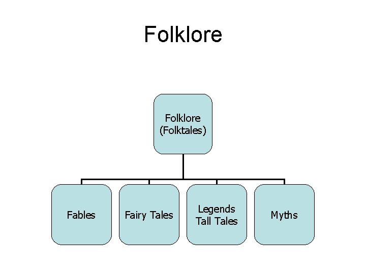 Folklore (Folktales) Fables Fairy Tales Legends Tall Tales Myths 