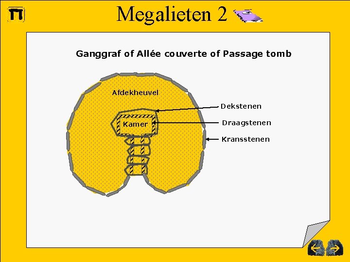 Megalieten 2 Ganggraf of Allée couverte of Passage tomb Afdekheuvel Dekstenen Kamer Draagstenen Kransstenen