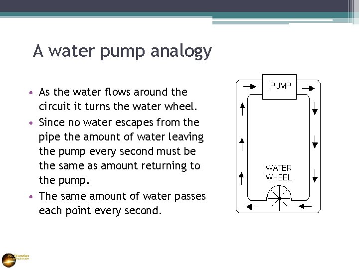 A water pump analogy • As the water flows around the circuit it turns