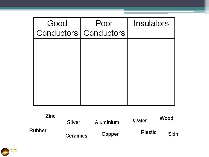 Good Poor Conductors Zinc Silver Rubber Ceramics Aluminium Copper Insulators Water Plastic Wood Skin