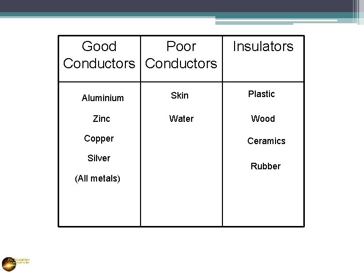 Good Poor Conductors Insulators Aluminium Skin Plastic Zinc Water Wood Copper Silver (All metals)