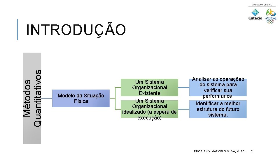 Métodos Quantitativos INTRODUÇÃO Modelo da Situação Física Um Sistema Organizacional Existente Um Sistema Organizacional