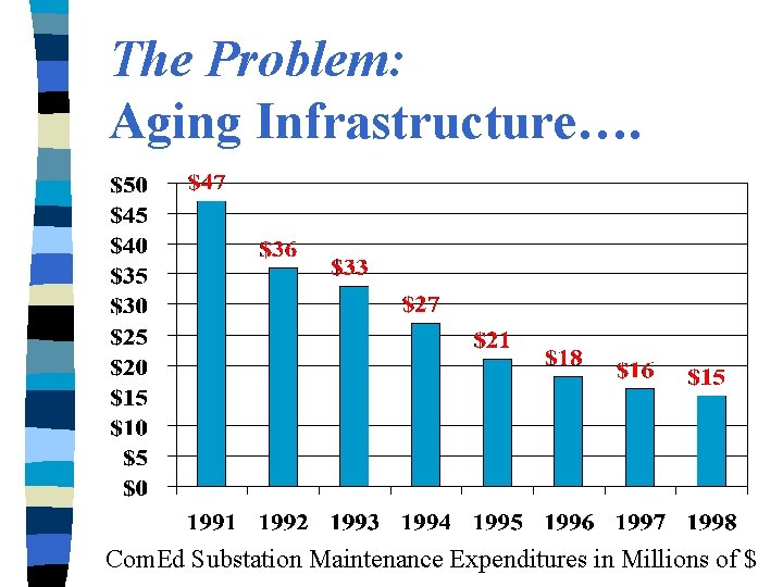 The Problem: Aging Infrastructure…. Com. Ed Substation Maintenance Expenditures in Millions of $ 