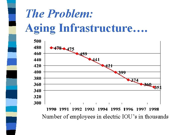 The Problem: Aging Infrastructure…. Number of employees in electric IOU’s in thousands 