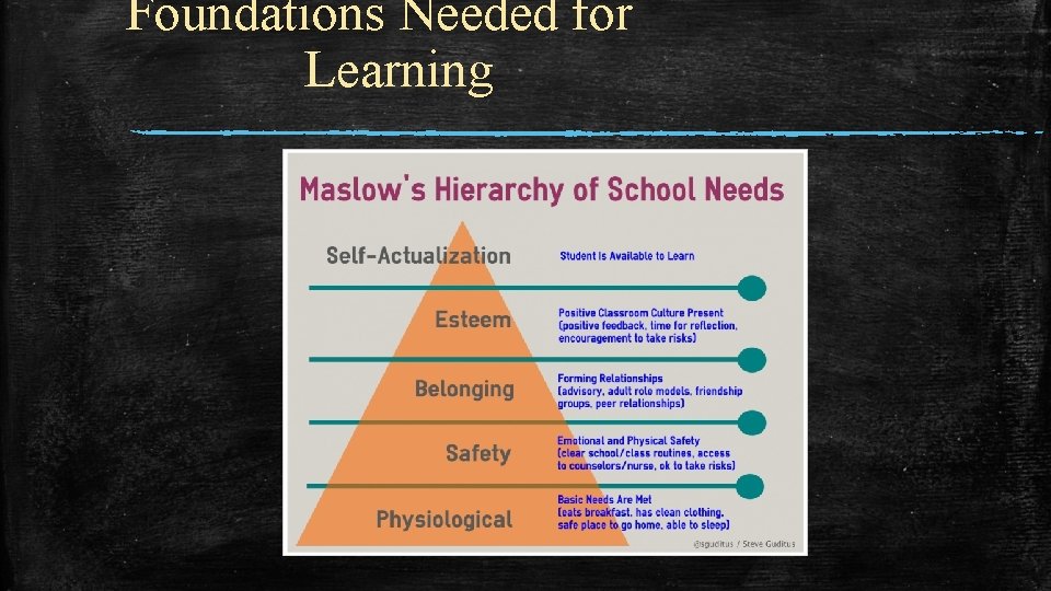 Foundations Needed for Learning 