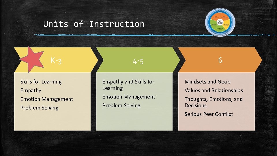 Units of Instruction K-3 Skills for Learning Empathy Emotion Management Problem Solving 4 -5