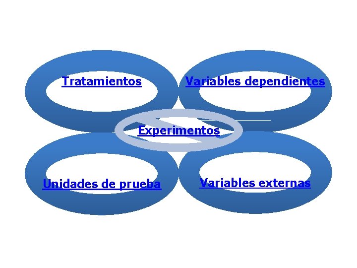 Tratamientos Variables dependientes Experimentos Unidades de prueba Variables externas 