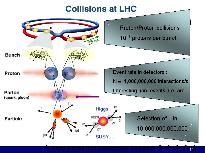 Proton/Proton collisions 5 ns 2 1011 protons per bunch Event rate in detectors :