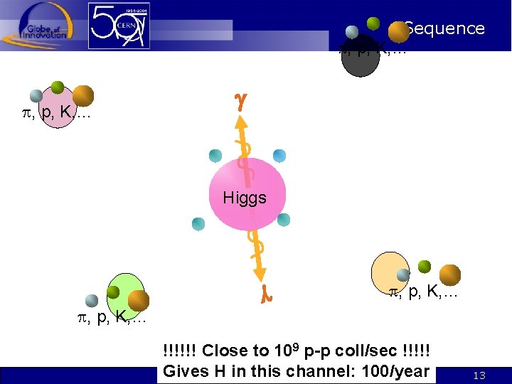 Sequence , p, K, … Higgs , p, K, … !!!!!! Close to 109