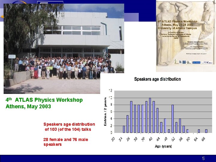 4 th ATLAS Physics Workshop Athens, May 2003 Speakers age distribution of 103 (of