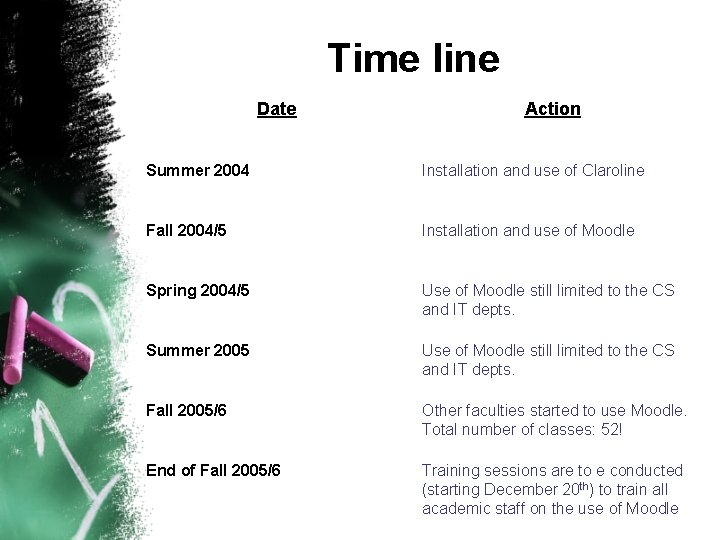 Time line Date Action Summer 2004 Installation and use of Claroline Fall 2004/5 Installation