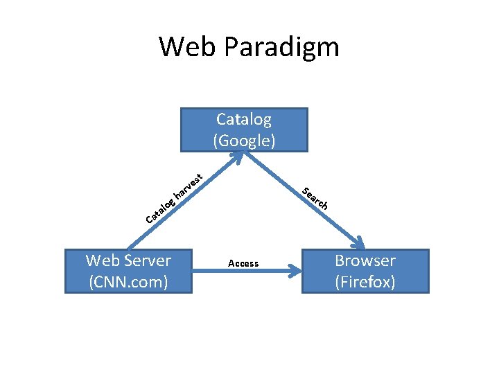 Web Paradigm Catalog (Google) st e rv a h g Se ar ch lo