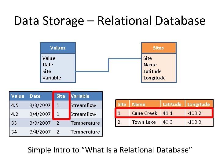 Data Storage – Relational Database Values Sites Value Date Site Variable Value Name Date