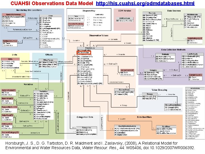 CUAHSI Observations Data Model http: //his. cuahsi. org/odmdatabases. html Horsburgh, J. S. , D.