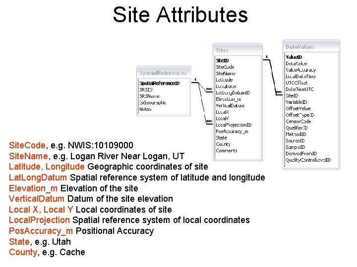 Site Attributes Site. Code, e. g. NWIS: 10109000 Site. Name, e. g. Logan River