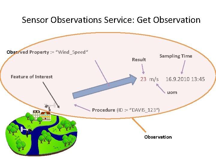 Sensor Observations Service: Get Observation Observed Property : = “Wind_Speed“ Result Feature of Interest