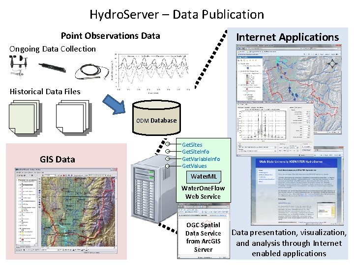 Hydro. Server – Data Publication Internet Applications Point Observations Data Ongoing Data Collection Historical