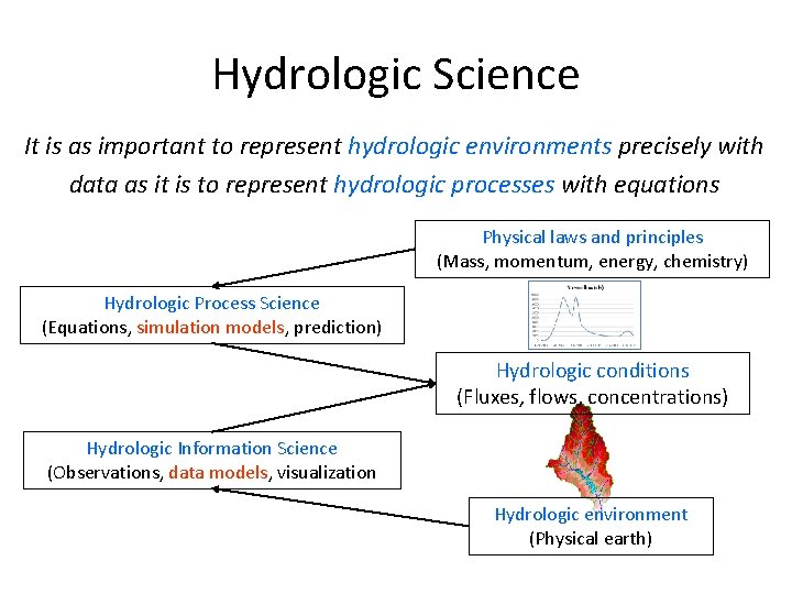 Hydrologic Science It is as important to represent hydrologic environments precisely with data as