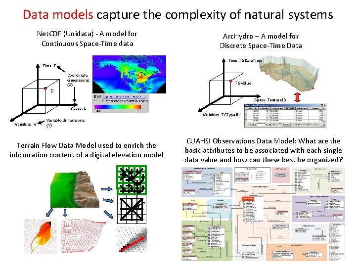 Data models capture the complexity of natural systems Net. CDF (Unidata) - A model