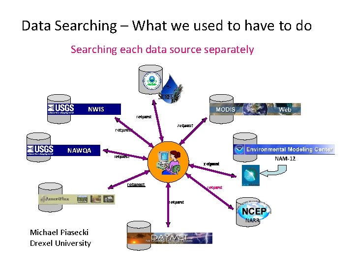 Data Searching – What we used to have to do Searching each data source