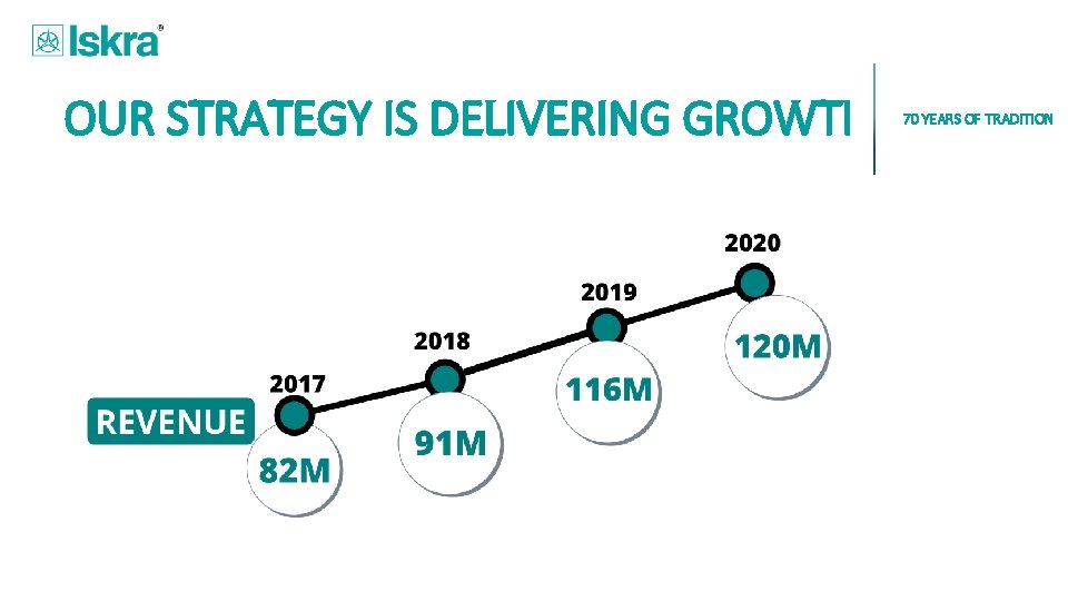 OUR STRATEGY IS DELIVERING GROWTH 70 YEARS OF TRADITION 