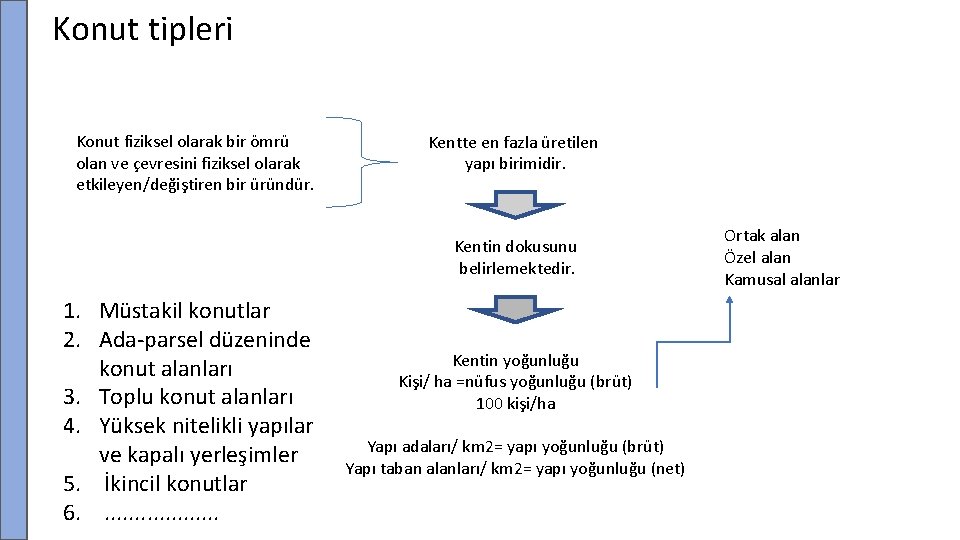 Konut tipleri Konut fiziksel olarak bir ömrü olan ve çevresini fiziksel olarak etkileyen/değiştiren bir