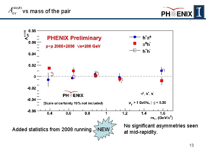 vs mass of the pair Added statistics from 2008 running NEW No significant asymmetries