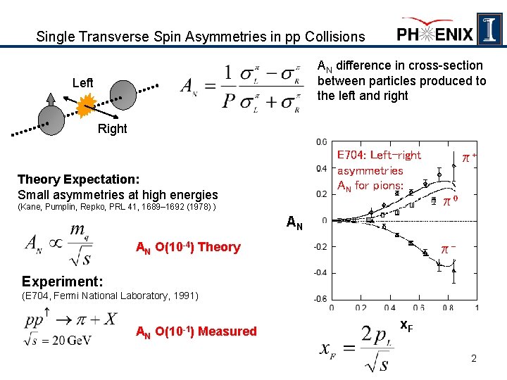 Single Transverse Spin Asymmetries in pp Collisions AN difference in cross-section between particles produced
