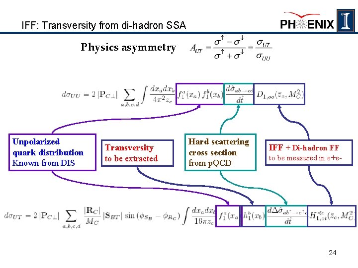 IFF: Transversity from di-hadron SSA Physics asymmetry Unpolarized quark distribution Known from DIS Transversity