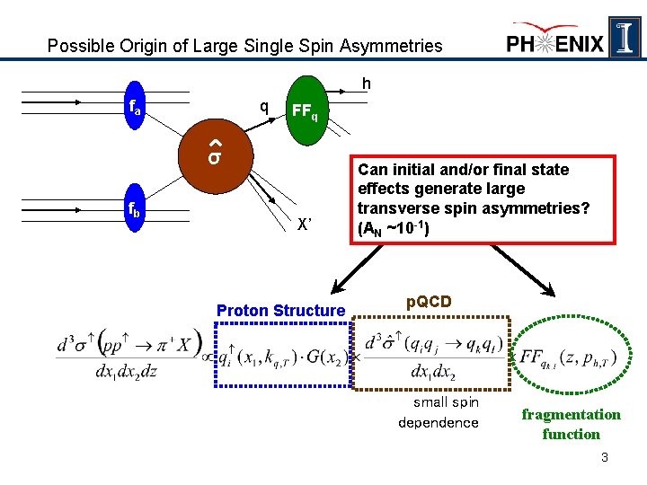 Possible Origin of Large Single Spin Asymmetries h fa q FFq σ fb X’