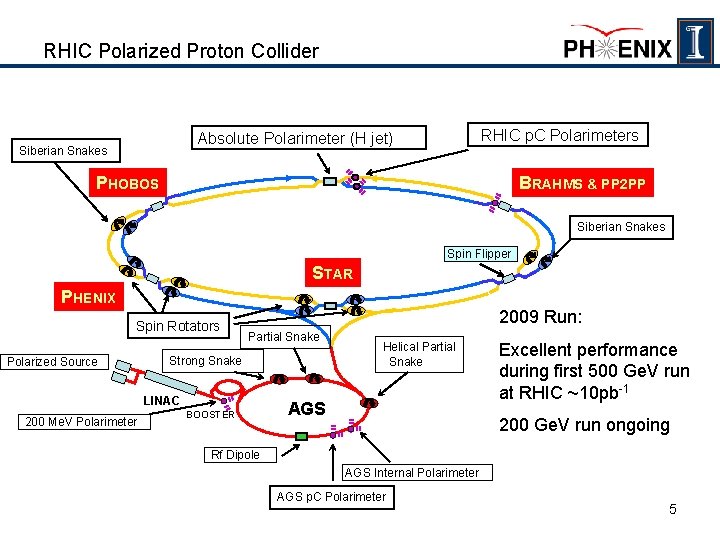 RHIC Polarized Proton Collider RHIC p. C Polarimeters Absolute Polarimeter (H jet) Siberian Snakes